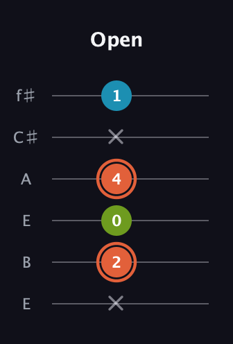 C♯ Diminished guitar tab — Open (x 2 0 4 x 1) in Drop D Tuning (DADGBE) · Capo 2