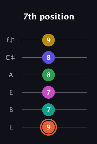 C♯ Dominant 11th Sharp 5th guitar tab — 7th position (9 7 7 8 8 9) in Drop D Tuning (DADGBE) · Capo 2
