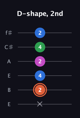 C♯ Dominant 7th Sharp 13th guitar tab — D-shape, 2nd (x 2 4 2 4 2) in Drop D Tuning (DADGBE) · Capo 2