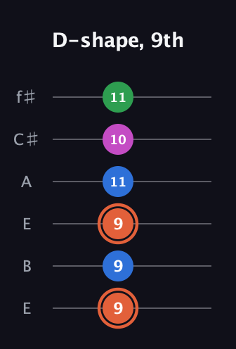 C♯ Dominant 7th Sharp 13th guitar tab — D-shape, 9th (9 9 9 11 10 11) in Drop D Tuning (DADGBE) · Capo 2