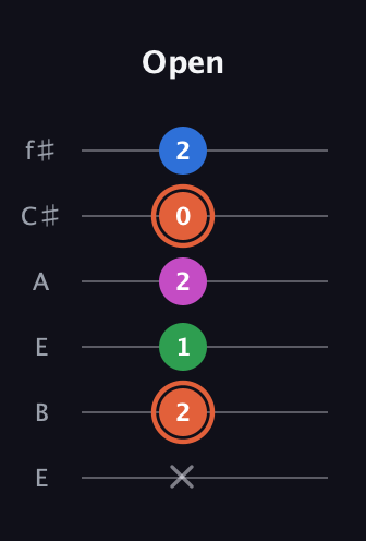 C♯ Dominant 7th Sharp 13th guitar tab — Open (x 2 1 2 0 2) in Drop D Tuning (DADGBE) · Capo 2