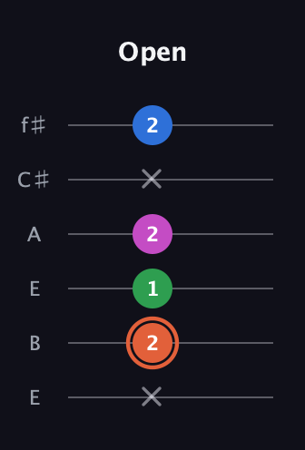 C♯ Dominant 7th Sharp 13th guitar tab — Open (x 2 1 2 x 2) in Drop D Tuning (DADGBE) · Capo 2