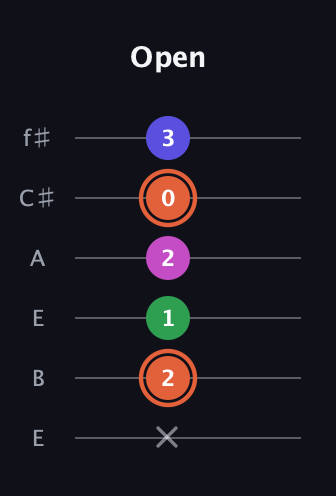 C♯ Dominant 7th Sharp 5th guitar tab — Open (x 2 1 2 0 3) in Drop D Tuning (DADGBE) · Capo 2