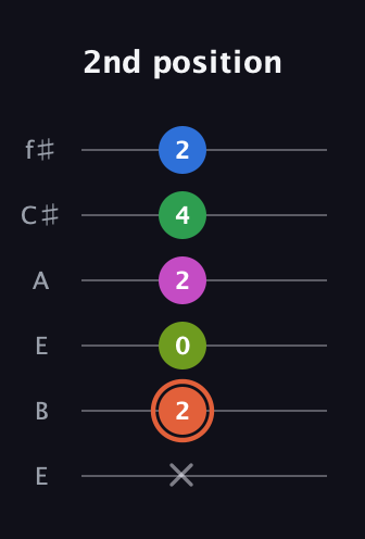 C♯ Dominant 7th Sharp 9th guitar tab — 2nd position (x 2 0 2 4 2) in Drop D Tuning (DADGBE) · Capo 2