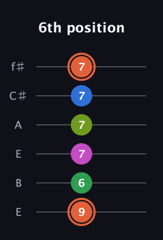 C♯ Dominant 7th Sharp 9th guitar tab — 6th position (9 6 7 7 7 7) in Drop D Tuning (DADGBE) · Capo 2
