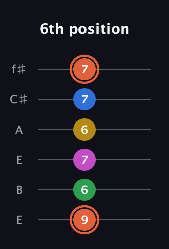 C♯ Dominant 9th Sharp 13th guitar tab — 6th position (9 6 7 6 7 7) in Drop D Tuning (DADGBE) · Capo 2