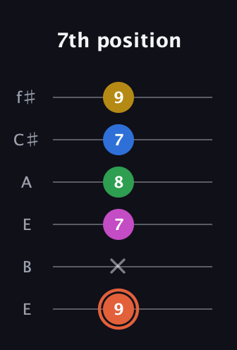 C♯ Dominant 9th Sharp 13th guitar tab — 7th position (9 x 7 8 7 9) in Drop D Tuning (DADGBE) · Capo 2