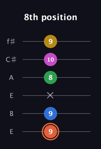 C♯ Dominant 9th Sharp 13th guitar tab — 8th position (9 9 x 8 10 9) in Drop D Tuning (DADGBE) · Capo 2