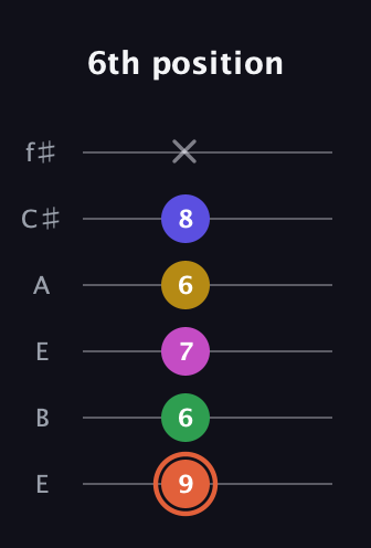 C♯ Dominant 9th Sharp 5th guitar tab — 6th position (9 6 7 6 8 x) in Drop D Tuning (DADGBE) · Capo 2