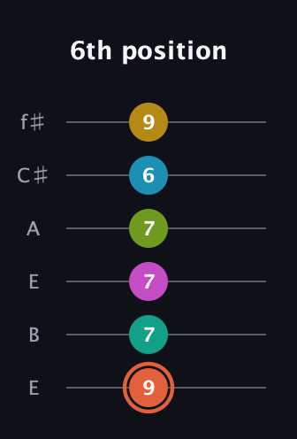 C♯ Half-Diminished 11th Sharp 13th guitar tab — 6th position (9 7 7 7 6 9) in Drop D Tuning (DADGBE) · Capo 2