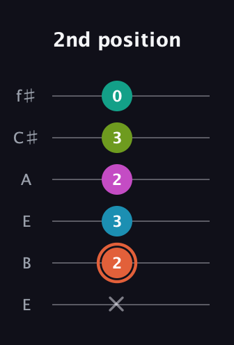 C♯ Half-Diminished 11th Sharp 9th guitar tab — 2nd position (x 2 3 2 3 0) in Drop D Tuning (DADGBE) · Capo 2