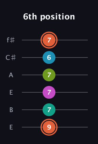 C♯ Half-Diminished 11th Sharp 9th guitar tab — 6th position (9 7 7 7 6 7) in Drop D Tuning (DADGBE) · Capo 2