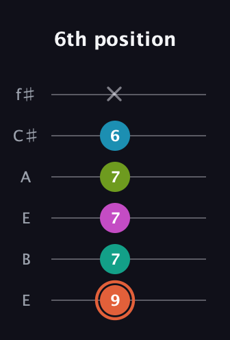 C♯ Half-Diminished 11th Sharp 9th guitar tab — 6th position (9 7 7 7 6 x) in Drop D Tuning (DADGBE) · Capo 2