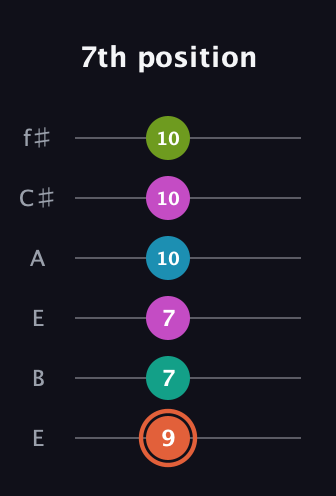 C♯ Half-Diminished 11th Sharp 9th guitar tab — 7th position (9 7 7 10 10 10) in Drop D Tuning (DADGBE) · Capo 2