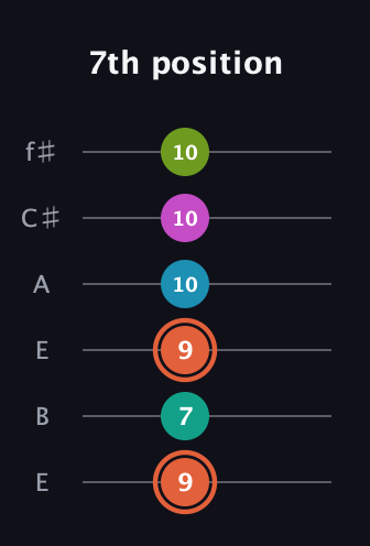 C♯ Half-Diminished 11th Sharp 9th guitar tab — 7th position (9 7 9 10 10 10) in Drop D Tuning (DADGBE) · Capo 2