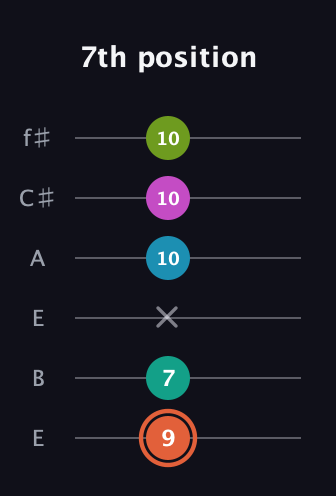 C♯ Half-Diminished 11th Sharp 9th guitar tab — 7th position (9 7 x 10 10 10) in Drop D Tuning (DADGBE) · Capo 2