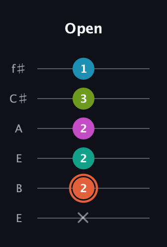 C♯ Half-Diminished 11th Sharp 9th guitar tab — Open (x 2 2 2 3 1) in Drop D Tuning (DADGBE) · Capo 2