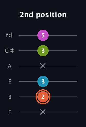 C♯ Half-Diminished 7th Sharp 13th guitar tab — 2nd position (x 2 3 x 3 5) in Drop D Tuning (DADGBE) · Capo 2