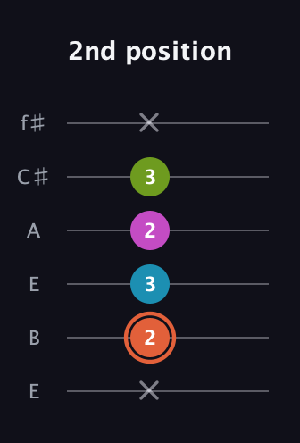 C♯ Half-Diminished 7th Sharp 13th guitar tab — 2nd position (x 2 3 2 3 x) in Drop D Tuning (DADGBE) · Capo 2