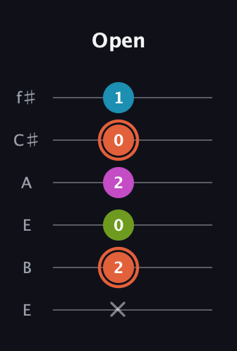 C♯ Half-Diminished 7th Sharp 13th guitar tab — Open (x 2 0 2 0 1) in Drop D Tuning (DADGBE) · Capo 2