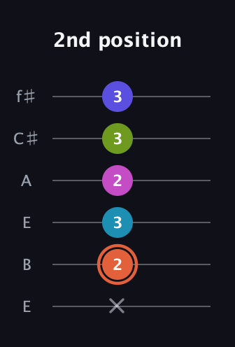 C♯ Half-Diminished 7th Sharp 5th guitar tab — 2nd position (x 2 3 2 3 3) in Drop D Tuning (DADGBE) · Capo 2
