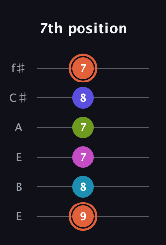 C♯ Half-Diminished 7th Sharp 5th guitar tab — 7th position (9 8 7 7 8 7) in Drop D Tuning (DADGBE) · Capo 2