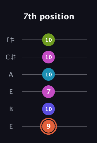 C♯ Half-Diminished 7th Sharp 5th guitar tab — 7th position (9 10 7 10 10 10) in Drop D Tuning (DADGBE) · Capo 2
