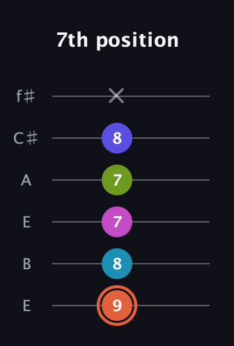 C♯ Half-Diminished 7th Sharp 5th guitar tab — 7th position (9 8 7 7 8 x) in Drop D Tuning (DADGBE) · Capo 2