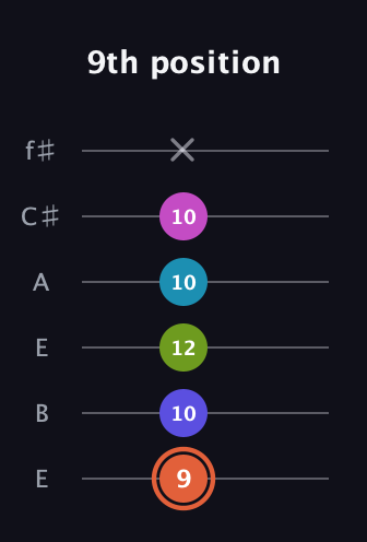 C♯ Half-Diminished 7th Sharp 5th guitar tab — 9th position (9 10 12 10 10 x) in Drop D Tuning (DADGBE) · Capo 2