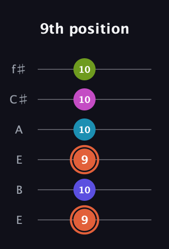 C♯ Half-Diminished 7th Sharp 5th guitar tab — 9th position (9 10 9 10 10 10) in Drop D Tuning (DADGBE) · Capo 2
