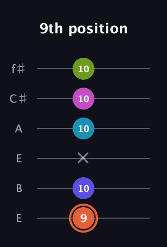 C♯ Half-Diminished 7th Sharp 5th guitar tab — 9th position (9 10 x 10 10 10) in Drop D Tuning (DADGBE) · Capo 2