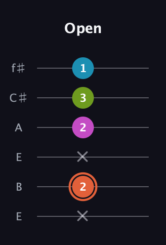 C♯ Half-Diminished 7th Sharp 9th guitar tab — Open (x 2 x 2 3 1) in Drop D Tuning (DADGBE) · Capo 2