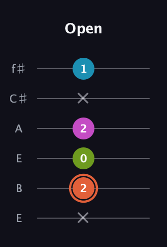 C♯ Half-Diminished 7th Sharp 9th guitar tab — Open (x 2 0 2 x 1) in Drop D Tuning (DADGBE) · Capo 2