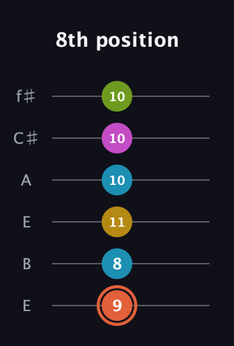 C♯ Half-Diminished 9th Sharp 13th guitar tab — 8th position (9 8 11 10 10 10) in Drop D Tuning (DADGBE) · Capo 2