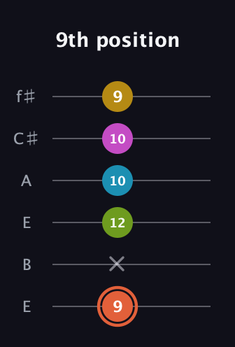 C♯ Half-Diminished 9th Sharp 13th guitar tab — 9th position (9 x 12 10 10 9) in Drop D Tuning (DADGBE) · Capo 2