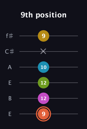 C♯ Half-Diminished 9th Sharp 13th guitar tab — 9th position (9 12 12 10 x 9) in Drop D Tuning (DADGBE) · Capo 2