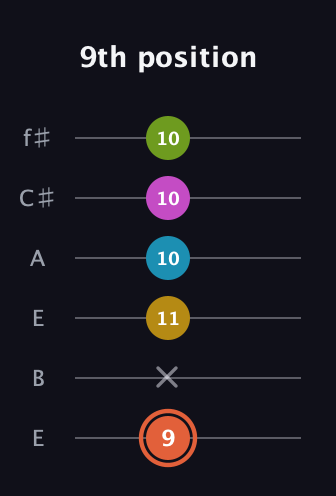 C♯ Half-Diminished 9th Sharp 13th guitar tab — 9th position (9 x 11 10 10 10) in Drop D Tuning (DADGBE) · Capo 2