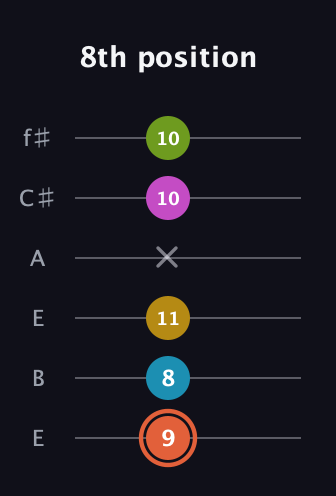C♯ Half-Diminished 9th guitar tab — 8th position (9 8 11 x 10 10) in Drop D Tuning (DADGBE) · Capo 2