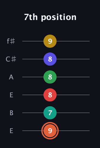 C♯ Major 11th Sharp 5th guitar tab — 7th position (9 7 8 8 8 9) in Drop D Tuning (DADGBE) · Capo 2