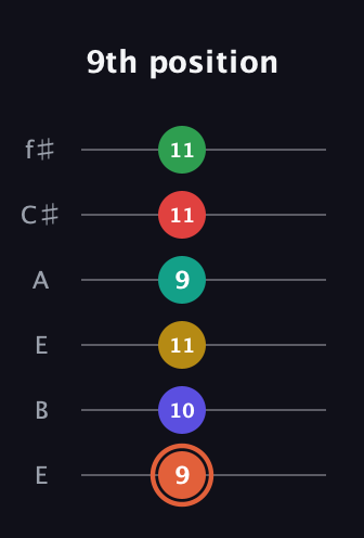 C♯ Major 11th Sharp 5th guitar tab — 9th position (9 10 11 9 11 11) in Drop D Tuning (DADGBE) · Capo 2