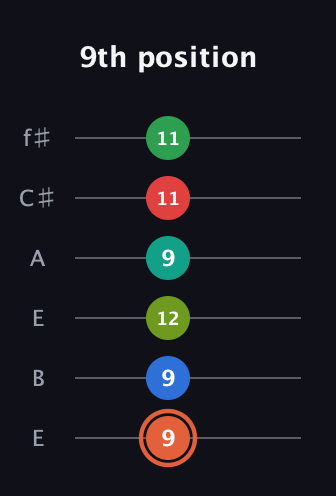 C♯ Major 11th Sharp 9th guitar tab — 9th position (9 9 12 9 11 11) in Drop D Tuning (DADGBE) · Capo 2
