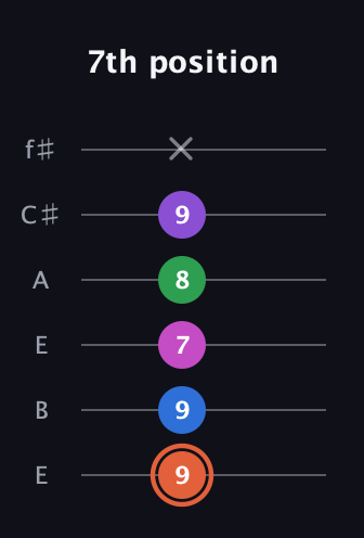 C♯ Major 6th Sharp 13th guitar tab — 7th position (9 9 7 8 9 x) in Drop D Tuning (DADGBE) · Capo 2