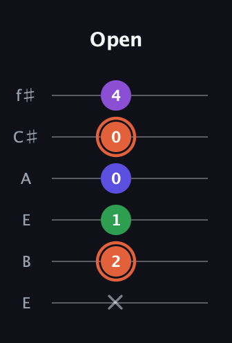 C♯ Major 6th Sharp 5th guitar tab — Open (x 2 1 0 0 4) in Drop D Tuning (DADGBE) · Capo 2