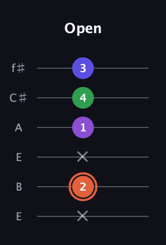 C♯ Major 6th Sharp 5th guitar tab — Open (x 2 x 1 4 3) in Drop D Tuning (DADGBE) · Capo 2