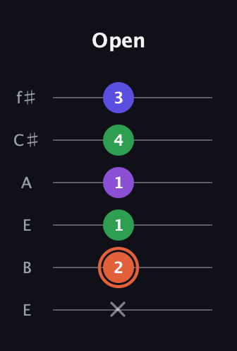 C♯ Major 6th Sharp 5th guitar tab — Open (x 2 1 1 4 3) in Drop D Tuning (DADGBE) · Capo 2