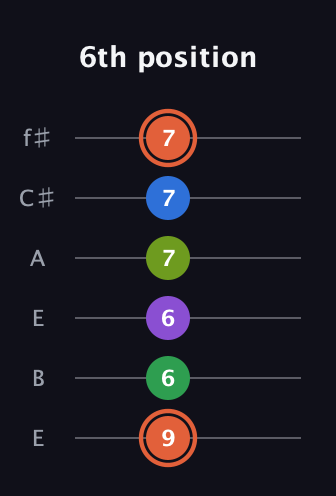 C♯ Major 6th Sharp 9th guitar tab — 6th position (9 6 6 7 7 7) in Drop D Tuning (DADGBE) · Capo 2