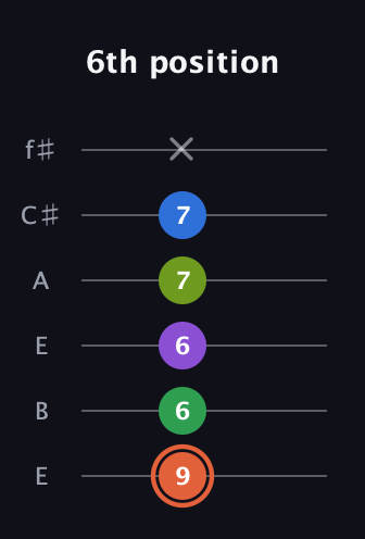 C♯ Major 6th Sharp 9th guitar tab — 6th position (9 6 6 7 7 x) in Drop D Tuning (DADGBE) · Capo 2