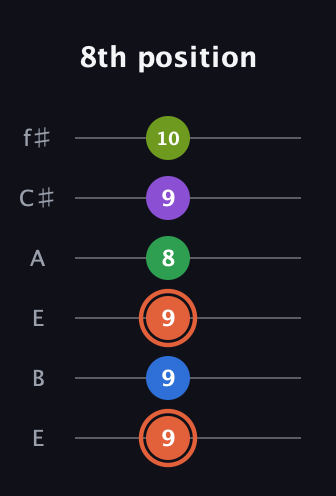 C♯ Major 6th Sharp 9th guitar tab — 8th position (9 9 9 8 9 10) in Drop D Tuning (DADGBE) · Capo 2
