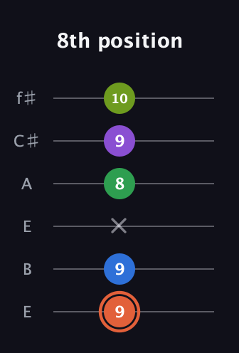 C♯ Major 6th Sharp 9th guitar tab — 8th position (9 9 x 8 9 10) in Drop D Tuning (DADGBE) · Capo 2