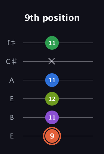 C♯ Major 6th Sharp 9th guitar tab — 9th position (9 11 12 11 x 11) in Drop D Tuning (DADGBE) · Capo 2